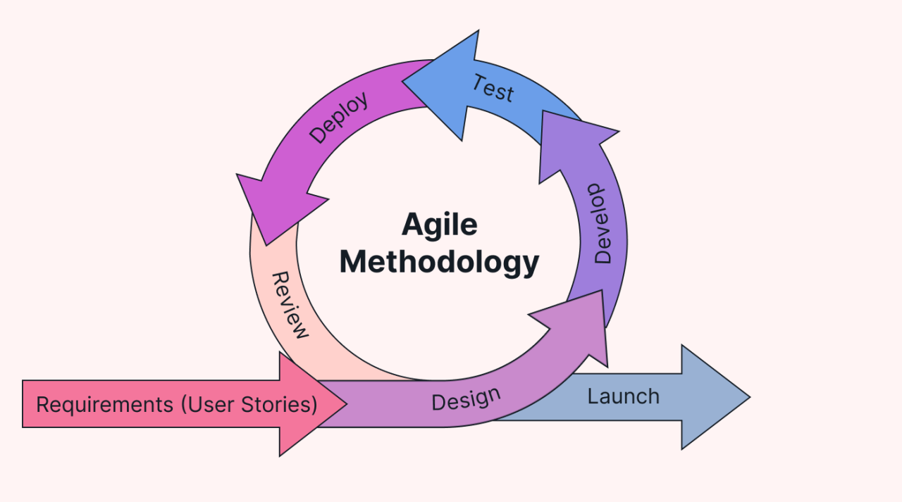 agile